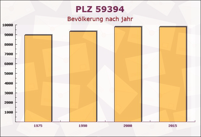 Postleitzahl 59394 Nordkirchen, Nordrhein-Westfalen - Bevölkerung