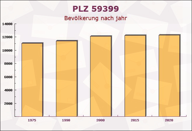 Postleitzahl 59399 Olfen, Nordrhein-Westfalen - Bevölkerung