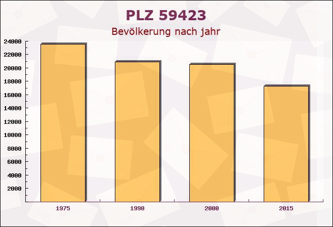 Postleitzahl 59423 Unna, Nordrhein-Westfalen - Bevölkerung