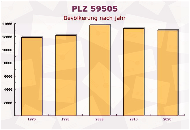 Postleitzahl 59505 Bad Sassendorf, Nordrhein-Westfalen - Bevölkerung