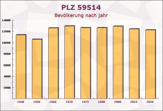 Postleitzahl 59514 Welver, Nordrhein-Westfalen - Bevölkerung