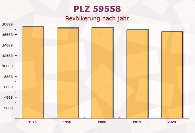 Postleitzahl 59558 Lippstadt, Nordrhein-Westfalen - Bevölkerung