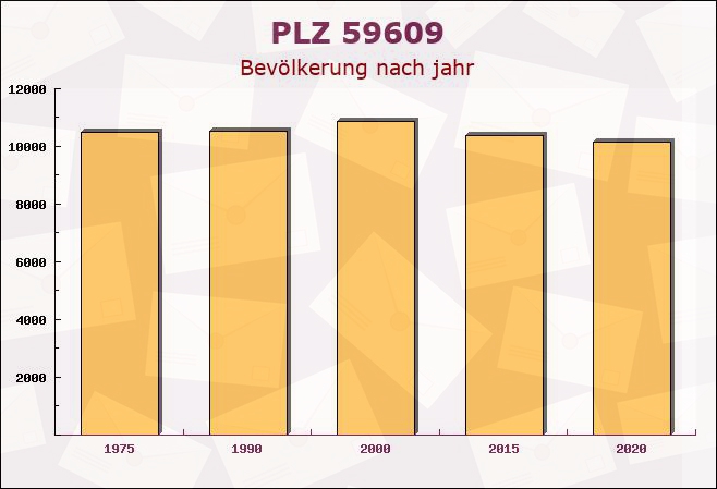 Postleitzahl 59609 Anröchte, Nordrhein-Westfalen - Bevölkerung