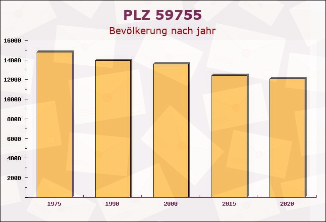 Postleitzahl 59755 Arnsberg, Nordrhein-Westfalen - Bevölkerung