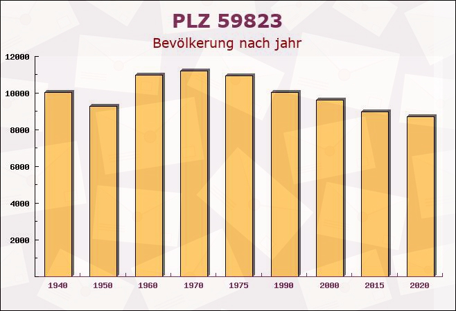 Postleitzahl 59823 Arnsberg, Nordrhein-Westfalen - Bevölkerung