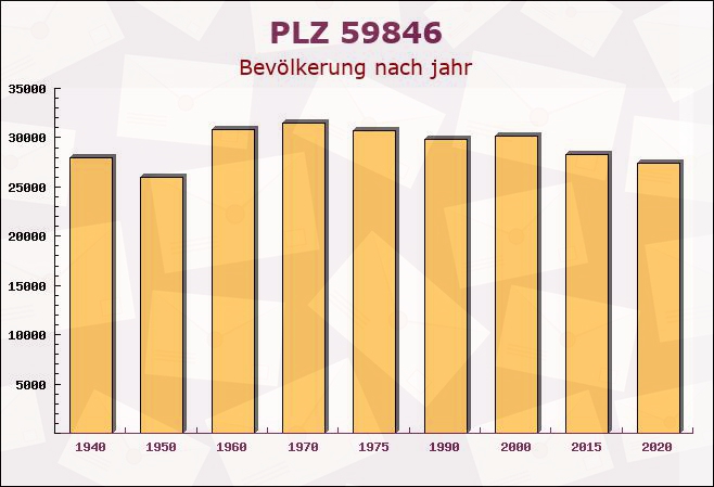 Postleitzahl 59846 Sundern, Nordrhein-Westfalen - Bevölkerung