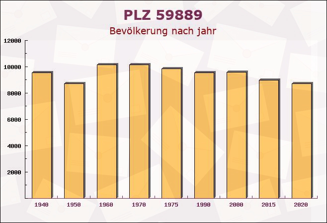 Postleitzahl 59889 Eslohe, Nordrhein-Westfalen - Bevölkerung