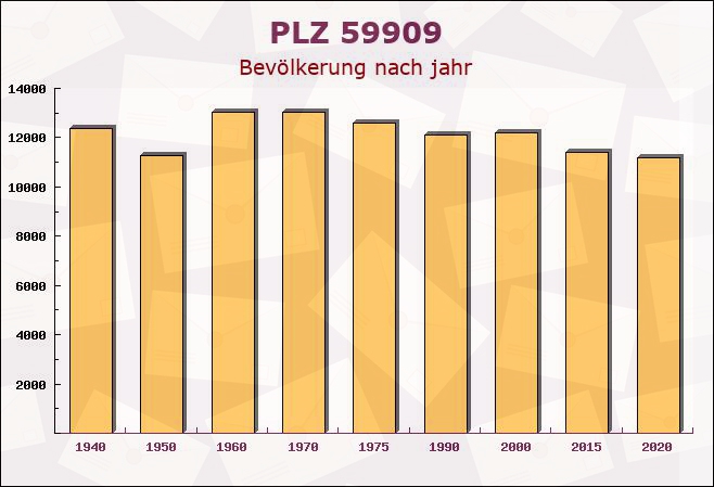 Postleitzahl 59909 Bestwig, Nordrhein-Westfalen - Bevölkerung