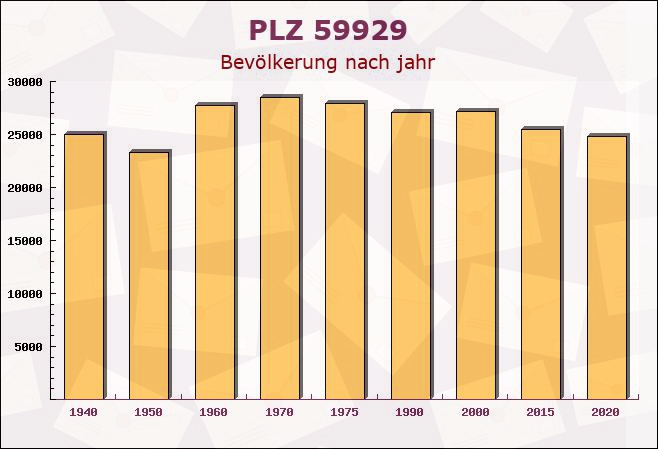 Postleitzahl 59929 Brilon, Nordrhein-Westfalen - Bevölkerung