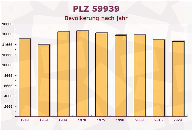 Postleitzahl 59939 Olsberg, Nordrhein-Westfalen - Bevölkerung