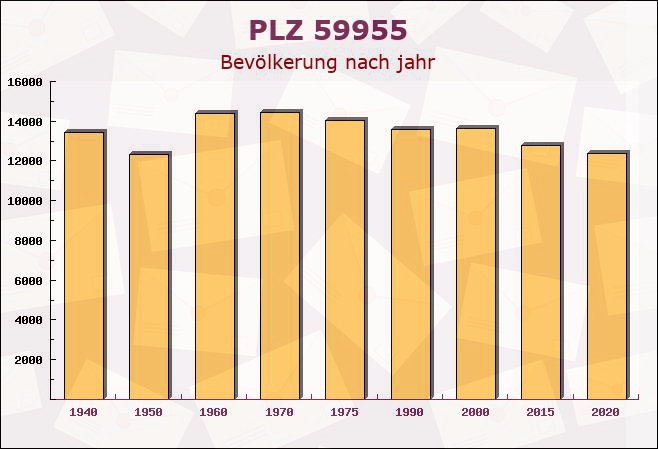 Postleitzahl 59955 Winterberg, Nordrhein-Westfalen - Bevölkerung