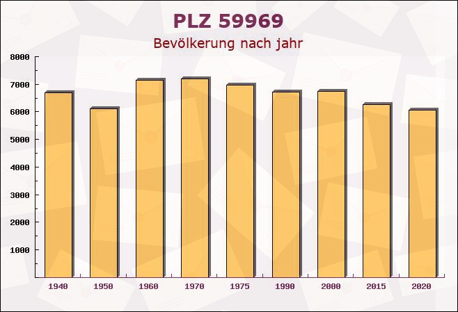 Postleitzahl 59969 Hallenberg, Nordrhein-Westfalen - Bevölkerung