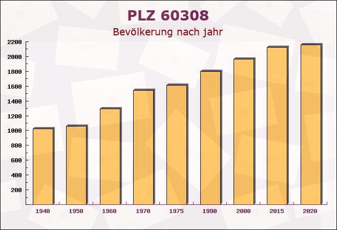 Postleitzahl 60308 Frankfurter Berg, Hessen - Bevölkerung