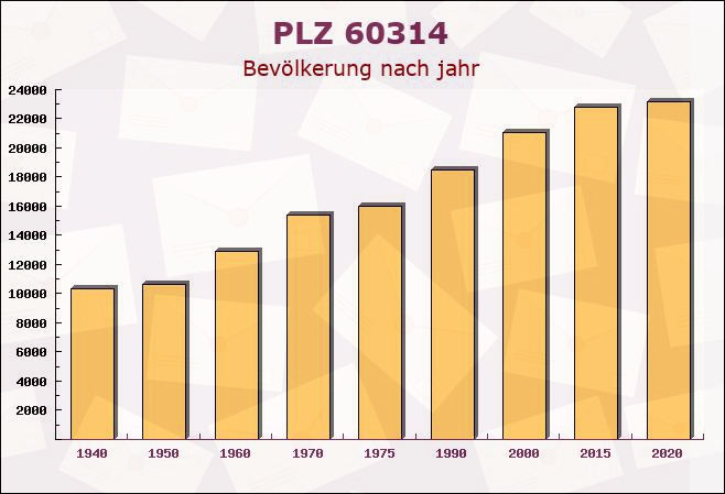 Postleitzahl 60314 Frankfurter Berg, Hessen - Bevölkerung