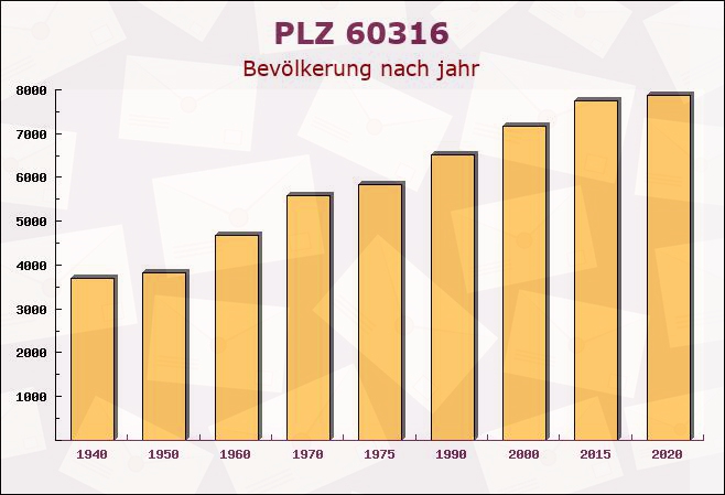 Postleitzahl 60316 Frankfurter Berg, Hessen - Bevölkerung