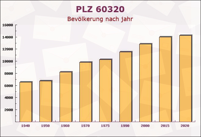 Postleitzahl 60320 Frankfurter Berg, Hessen - Bevölkerung