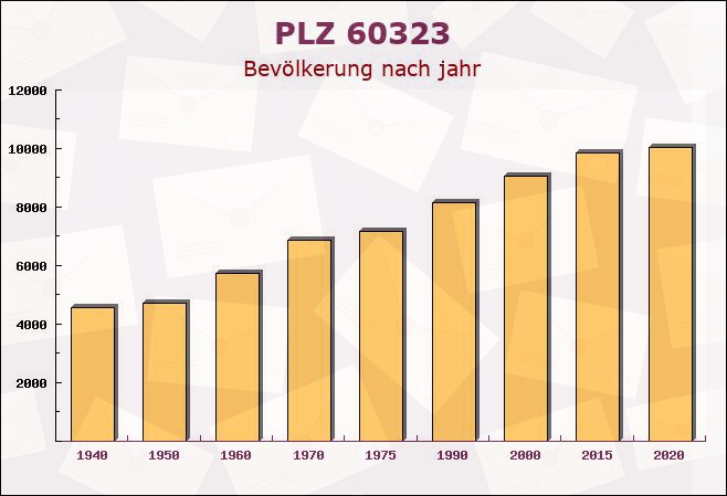 Postleitzahl 60323 Frankfurter Berg, Hessen - Bevölkerung