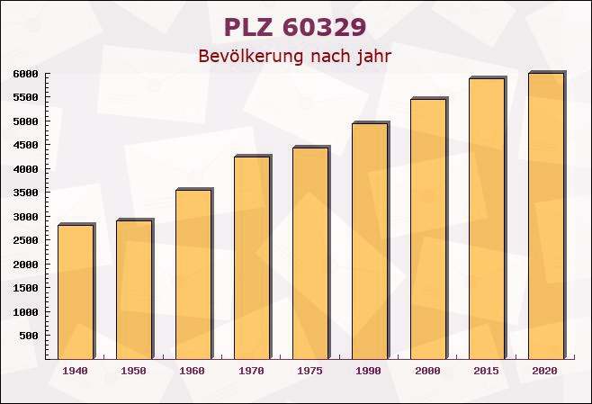 Postleitzahl 60329 Frankfurter Berg, Hessen - Bevölkerung