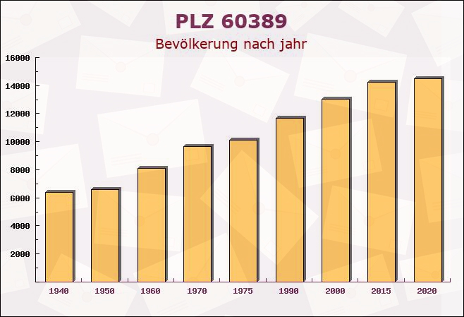 Postleitzahl 60389 Frankfurter Berg, Hessen - Bevölkerung