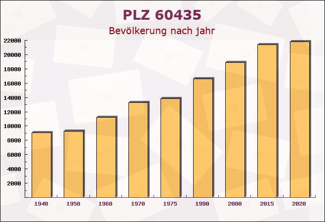 Postleitzahl 60435 Frankfurter Berg, Hessen - Bevölkerung