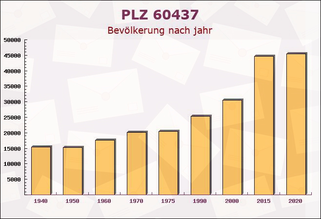 Postleitzahl 60437 Frankfurter Berg, Hessen - Bevölkerung