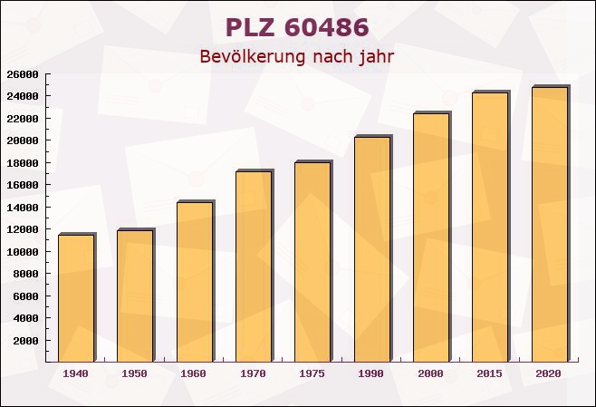 Postleitzahl 60486 Frankfurter Berg, Hessen - Bevölkerung