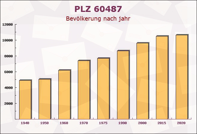 Postleitzahl 60487 Frankfurter Berg, Hessen - Bevölkerung