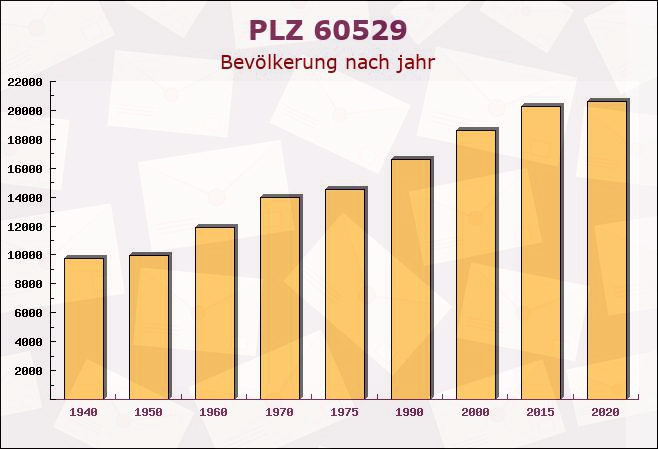 Postleitzahl 60529 Frankfurter Berg, Hessen - Bevölkerung