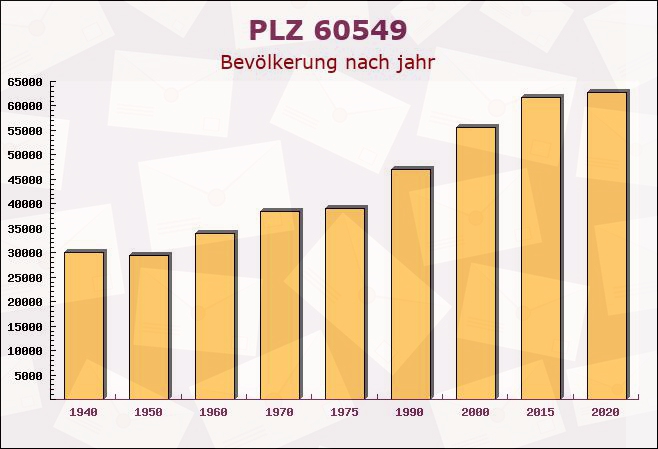 Postleitzahl 60549 Frankfurter Berg, Hessen - Bevölkerung