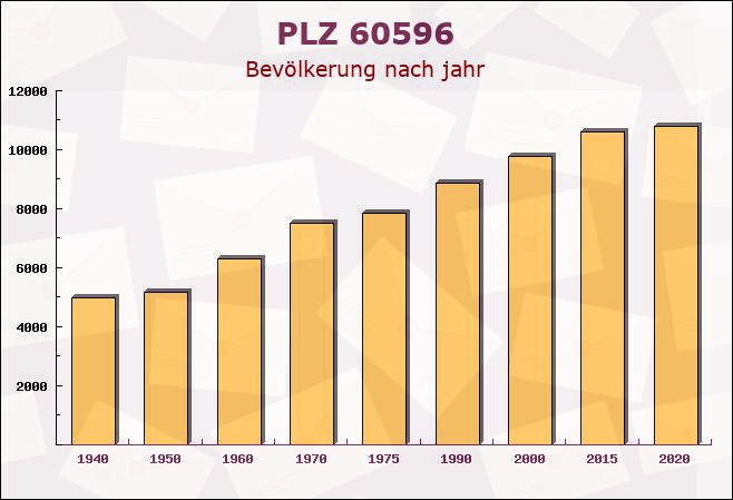 Postleitzahl 60596 Sachsenhausen, Hessen - Bevölkerung