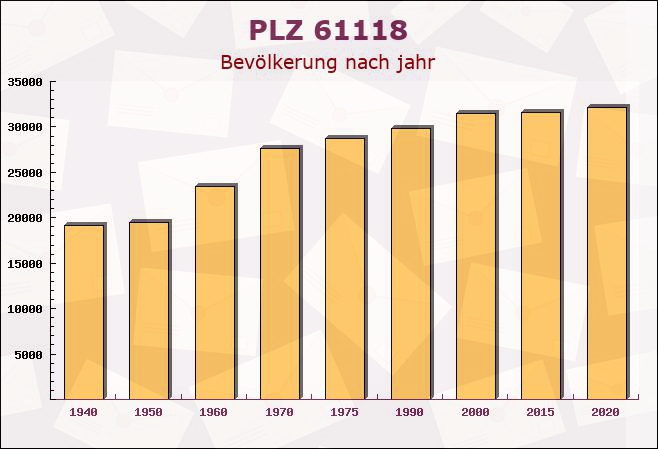 Postleitzahl 61118 Bergen, Hessen - Bevölkerung