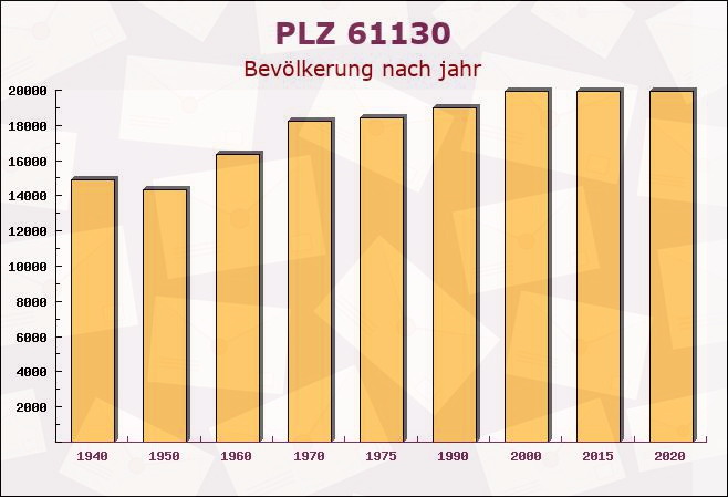 Postleitzahl 61130 Nidderau, Hessen - Bevölkerung