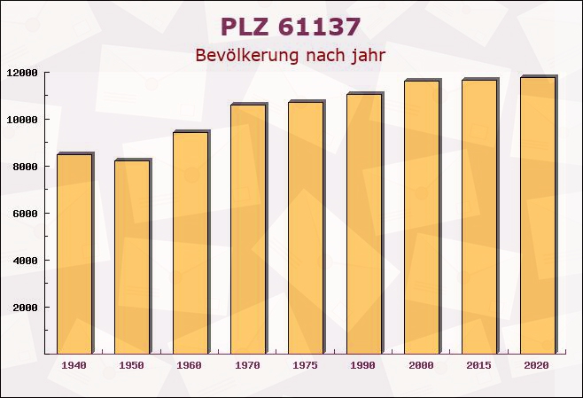 Postleitzahl 61137 Hessen - Bevölkerung