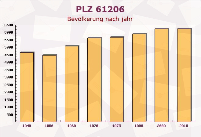 Postleitzahl 61206 Hessen - Bevölkerung