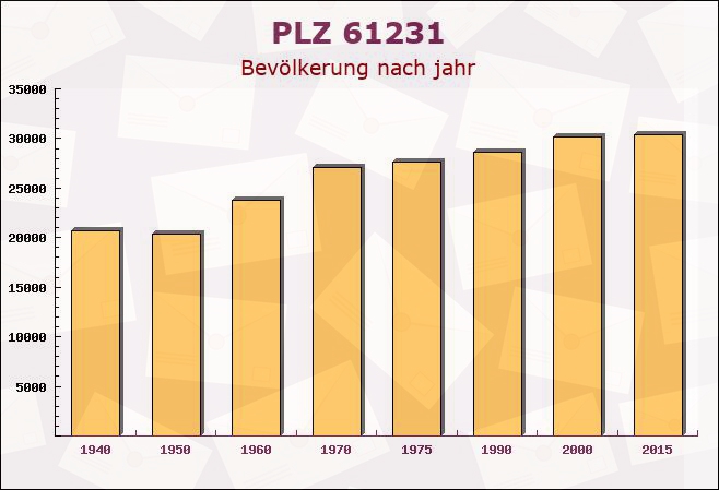 Postleitzahl 61231 Bad Nauheim, Hessen - Bevölkerung