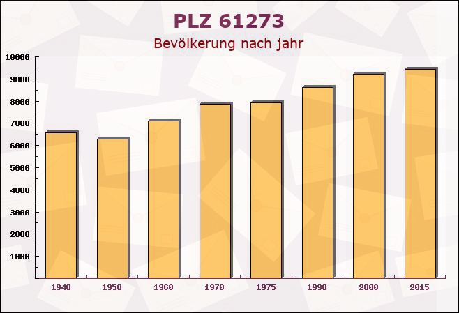 Postleitzahl 61273 Wehrheim, Hessen - Bevölkerung