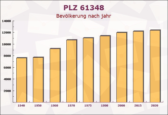 Postleitzahl 61348 Bad Homburg vor der Höhe, Hessen - Bevölkerung