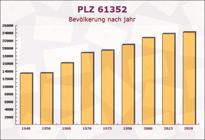 Postleitzahl 61352 Bad Homburg vor der Höhe, Hessen - Bevölkerung