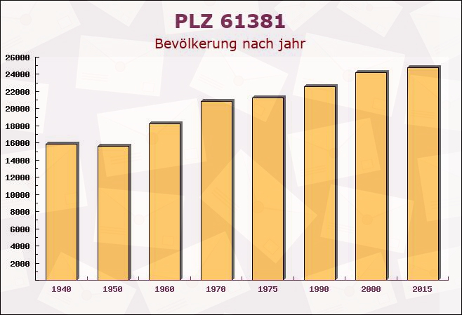 Postleitzahl 61381 Friedrichsdorf, Hessen - Bevölkerung