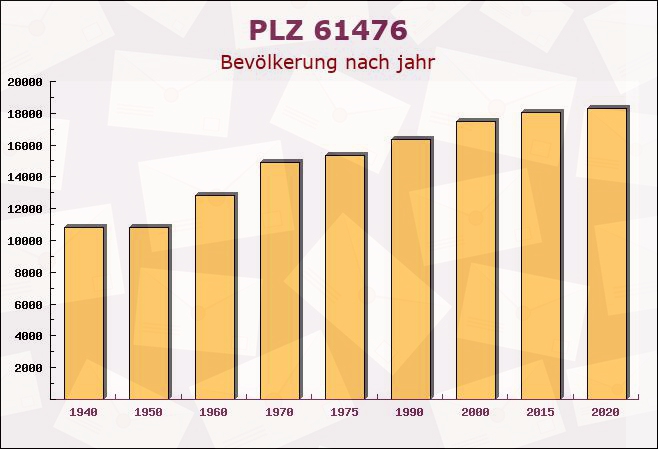 Postleitzahl 61476 Kronberg im Taunus, Hessen - Bevölkerung