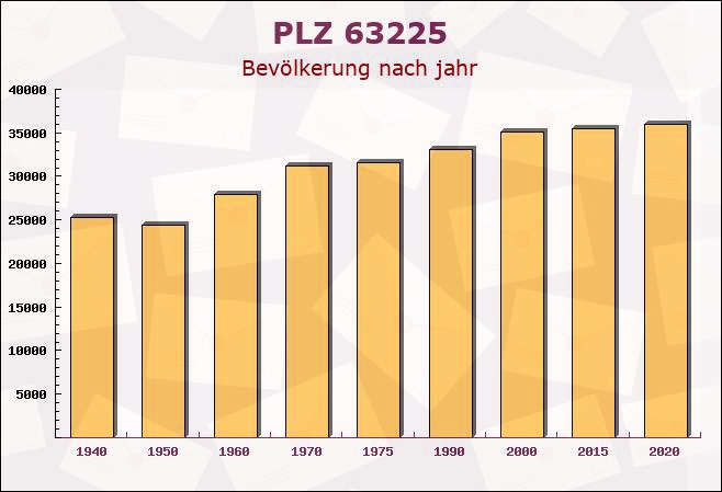 Postleitzahl 63225 Langen, Hessen - Bevölkerung