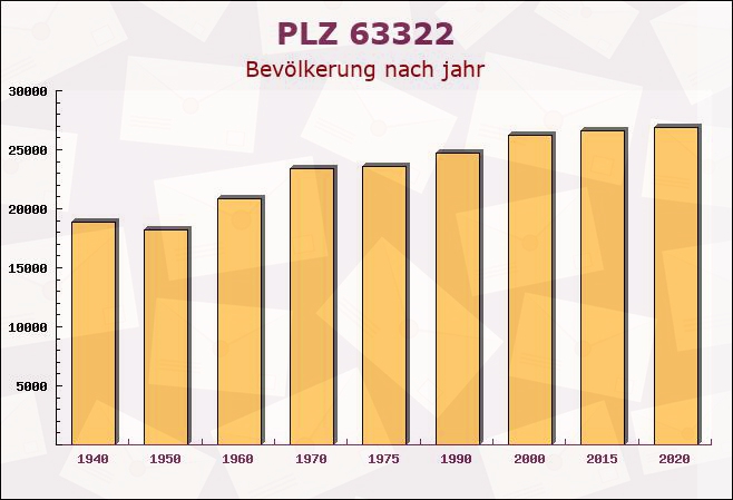 Postleitzahl 63322 Hessen - Bevölkerung