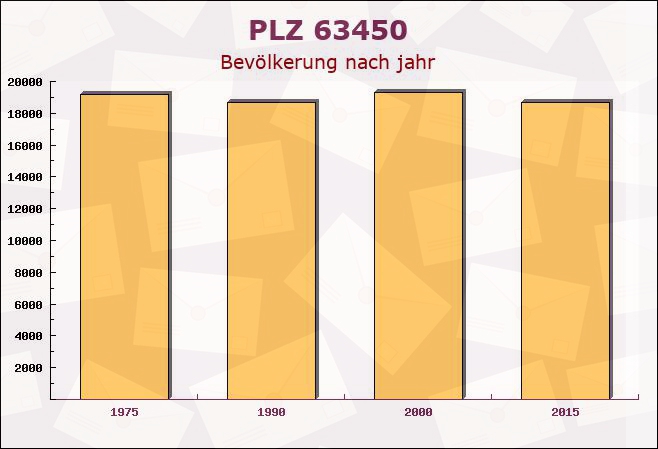 Postleitzahl 63450 Hanau, Hessen - Bevölkerung