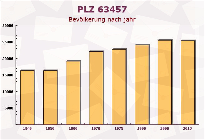 Postleitzahl 63457 Hanau, Hessen - Bevölkerung