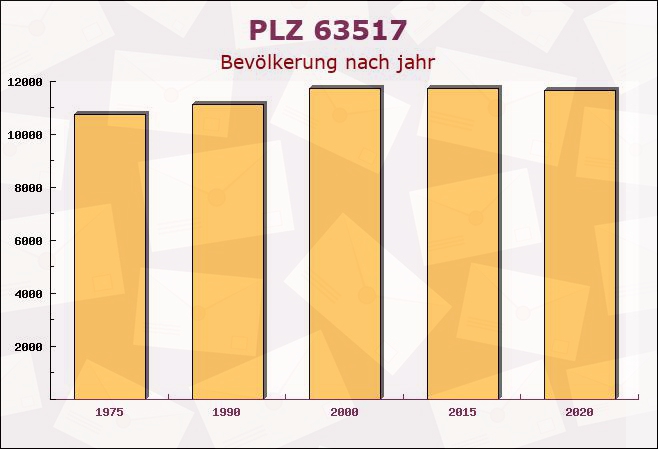 Postleitzahl 63517 Rodenbach, Hessen - Bevölkerung