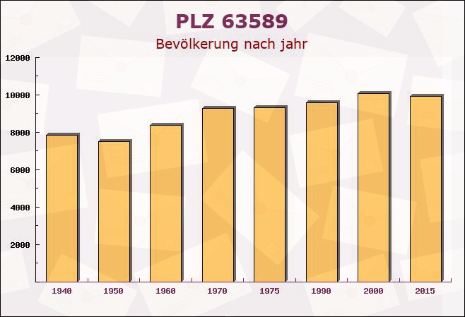 Postleitzahl 63589 Haitz, Hessen - Bevölkerung