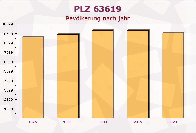 Postleitzahl 63619 Bad Orb, Hessen - Bevölkerung