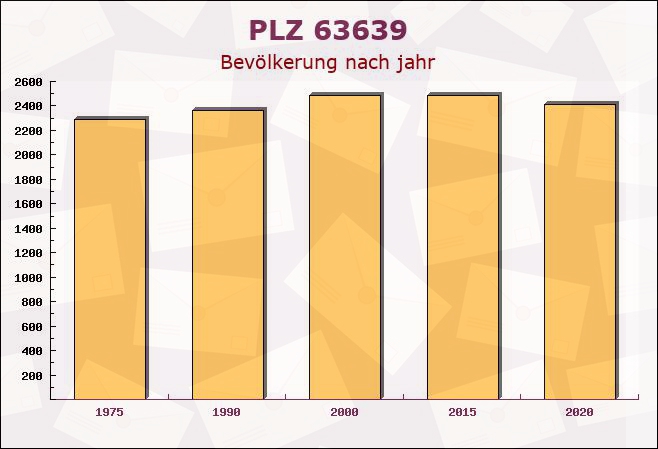 Postleitzahl 63639 Hessen - Bevölkerung