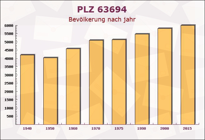 Postleitzahl 63694 Hessen - Bevölkerung