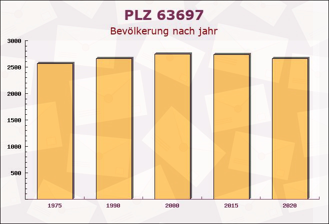 Postleitzahl 63697 Hirzenhain, Hessen - Bevölkerung